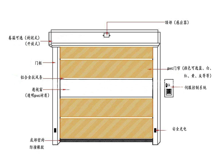 快速卷簾門(mén)產(chǎn)品結(jié)構(gòu)圖