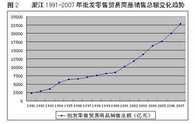 浙江商貿(mào)流通業(yè)發(fā)展狀況研究